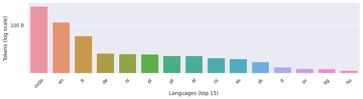 Tokens by language