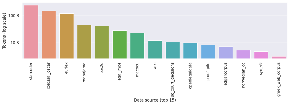 Tokens by source